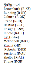 Senators who voted to continue the filibuster.