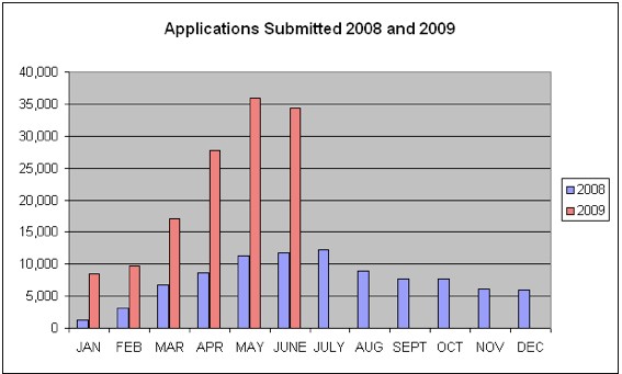 Graph that shows the increase in applications this year.