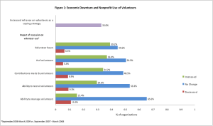 From the CNCS Research Brief: "Volunteers and the Economic Downturn" July 2009